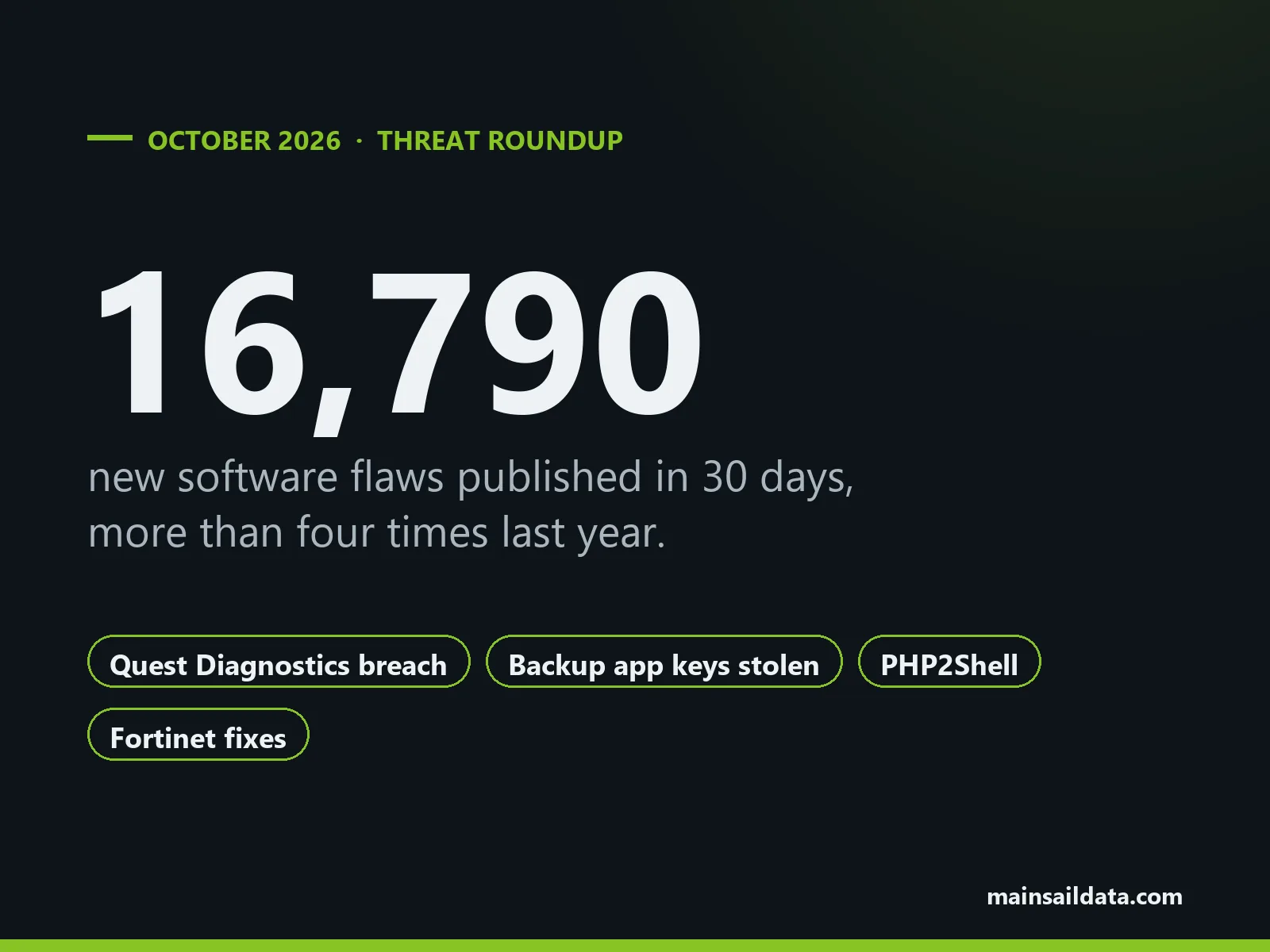 October 2026 cybersecurity threat roundup: 16,790 new software flaws in 30 days